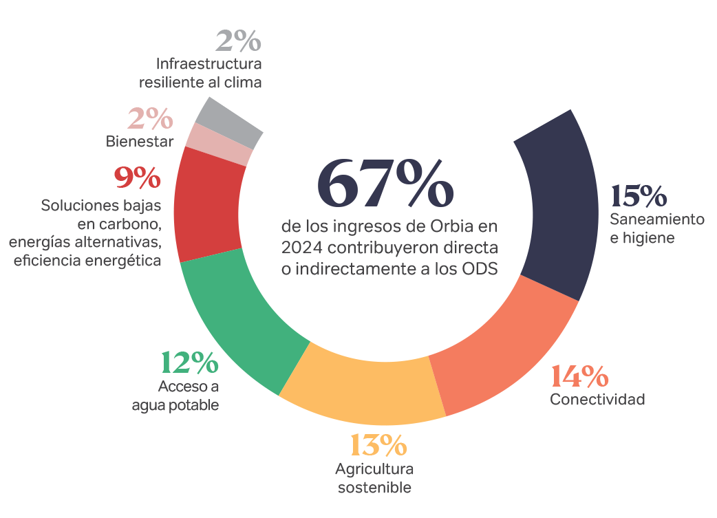 Addressing_GlobalChallenges_2024-ES-graph.png
